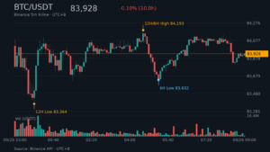 BTC/USDT K 線走勢|Binance