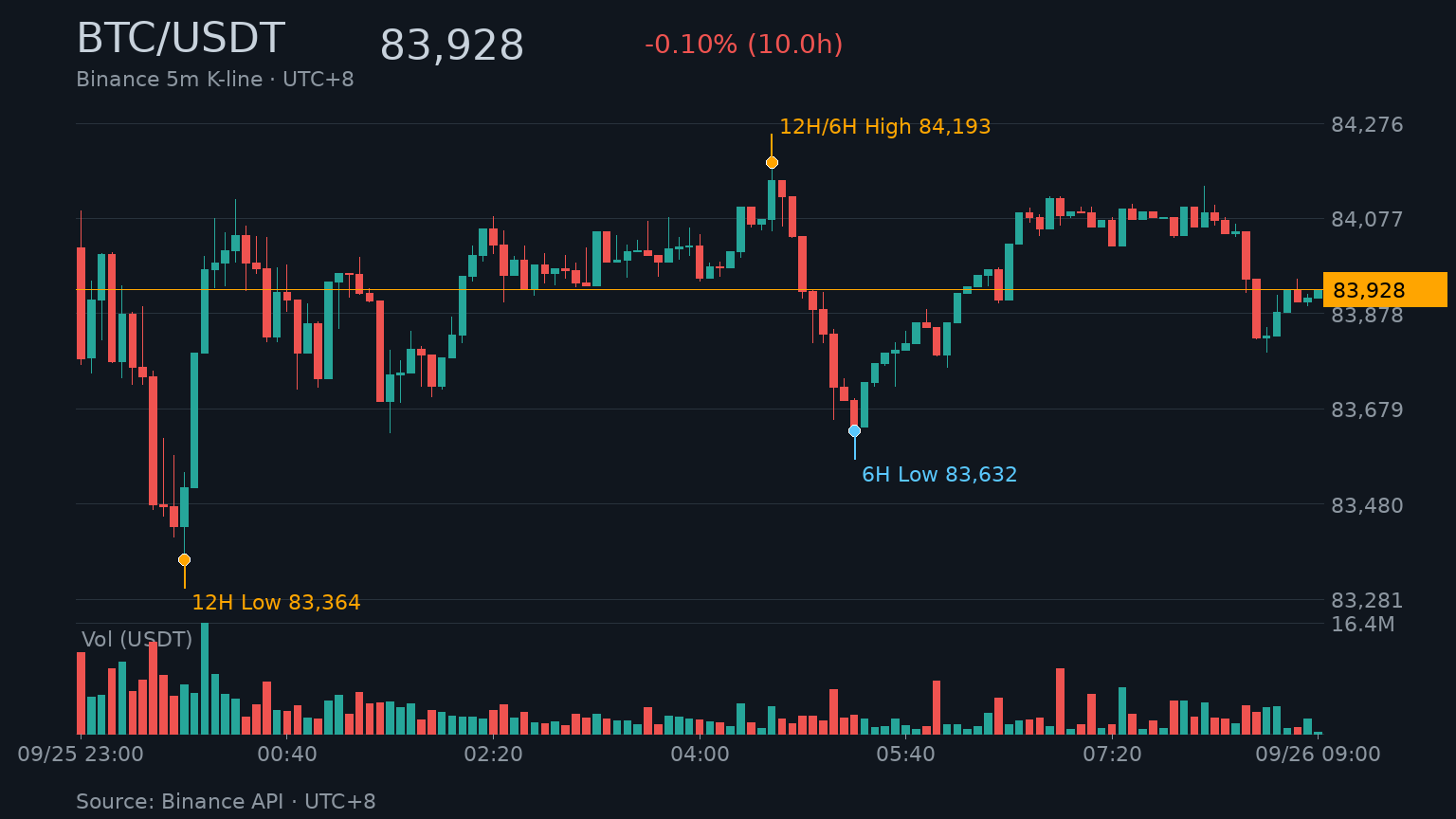 BTC/USDT K 線走勢|Binance
