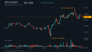 BTC/USDT K 線走勢|Binance