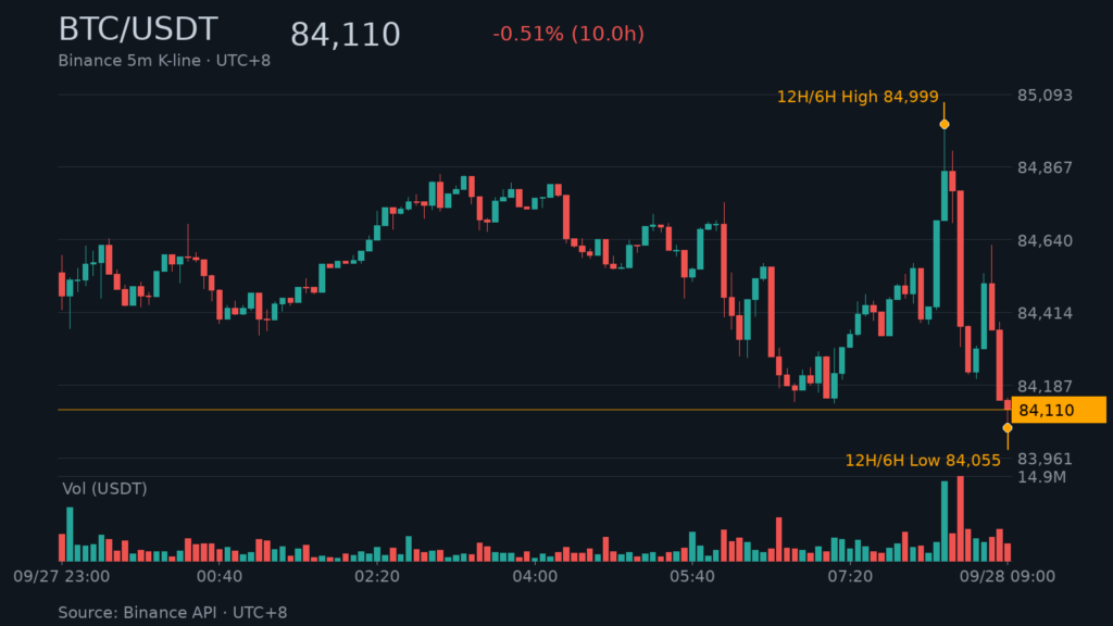 BTC/USDT K 線走勢|Binance