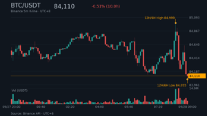 BTC/USDT K 線走勢|Binance