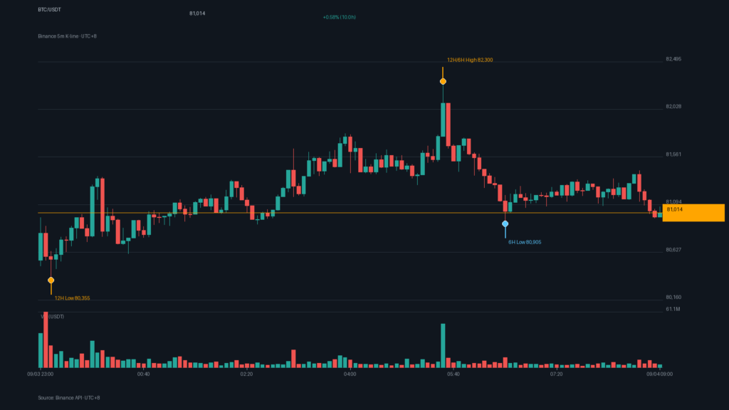 BTC/USDT K 線走勢｜Binance