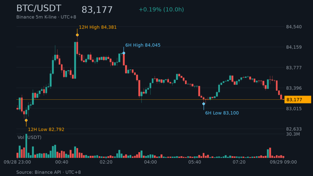 BTC/USDT K 線走勢|Binance
