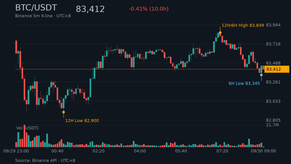 BTC/USDT K 線走勢|Binance