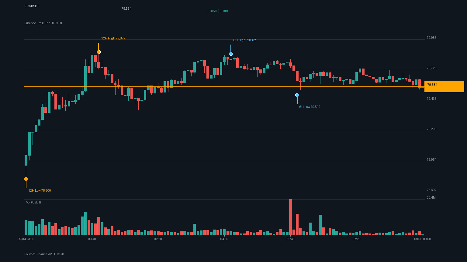 BTC/USDT K 線走勢｜Binance