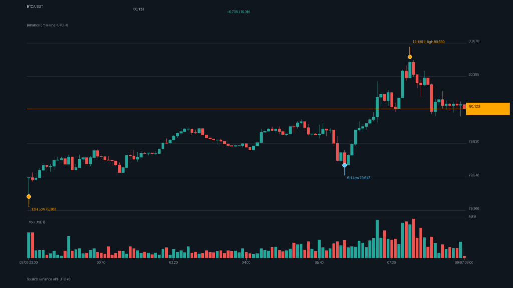 BTC/USDT K 線走勢|Binance