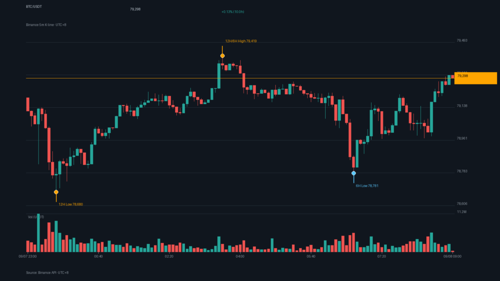 BTC/USDT K 線走勢｜Binance