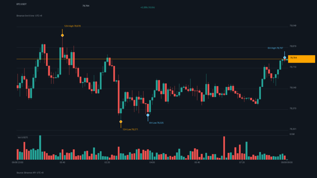 BTC/USDT K 線走勢｜Binance