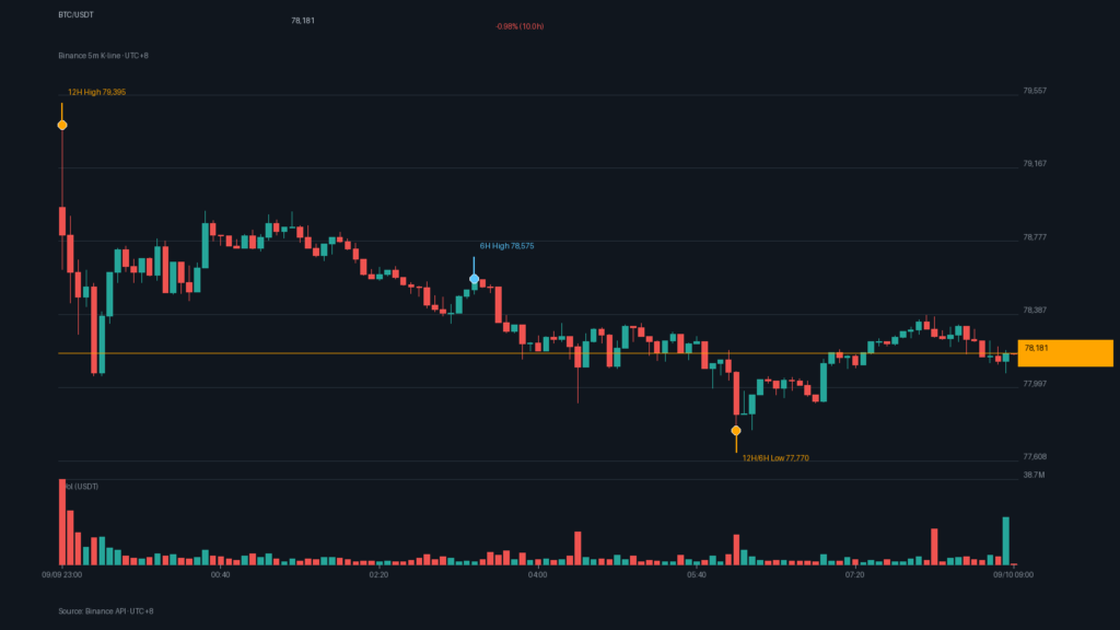 BTC/USDT K 線走勢|Binance