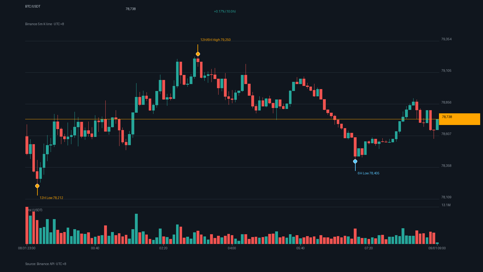 BTC/USDT K 線走勢｜Binance