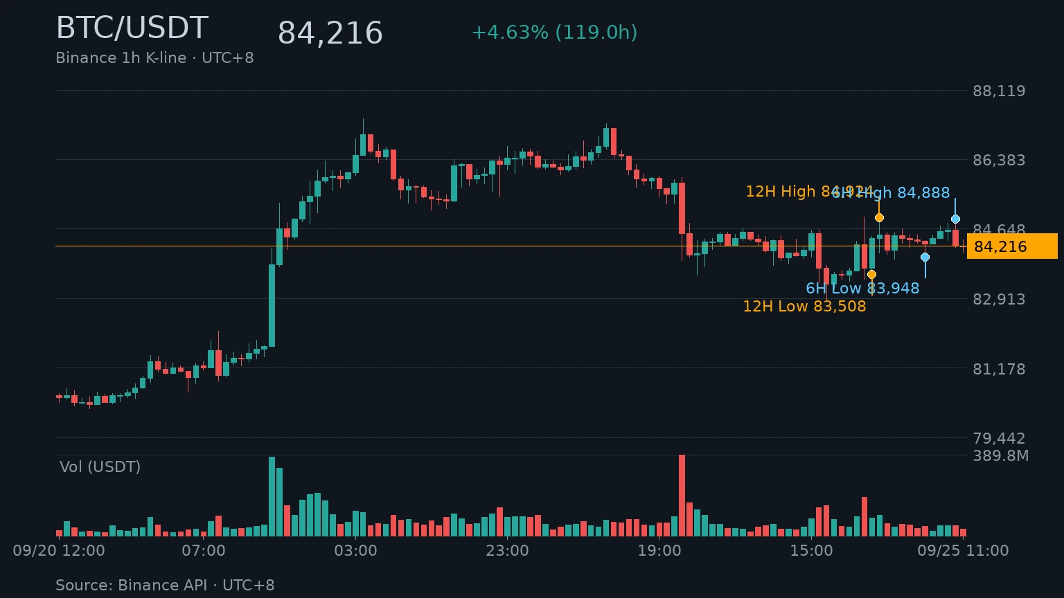 BTC/USDT 近 120 小時 K 線走勢|Binance