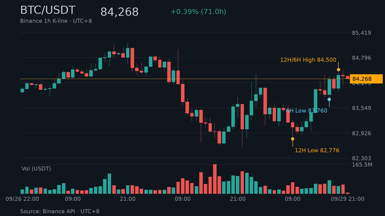 BTC/USDT 近 72 小時 K 線走勢｜Binance
