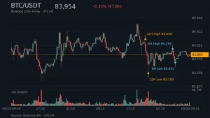 BTC/USDT 近 48 小時 K 線走勢|Binance
