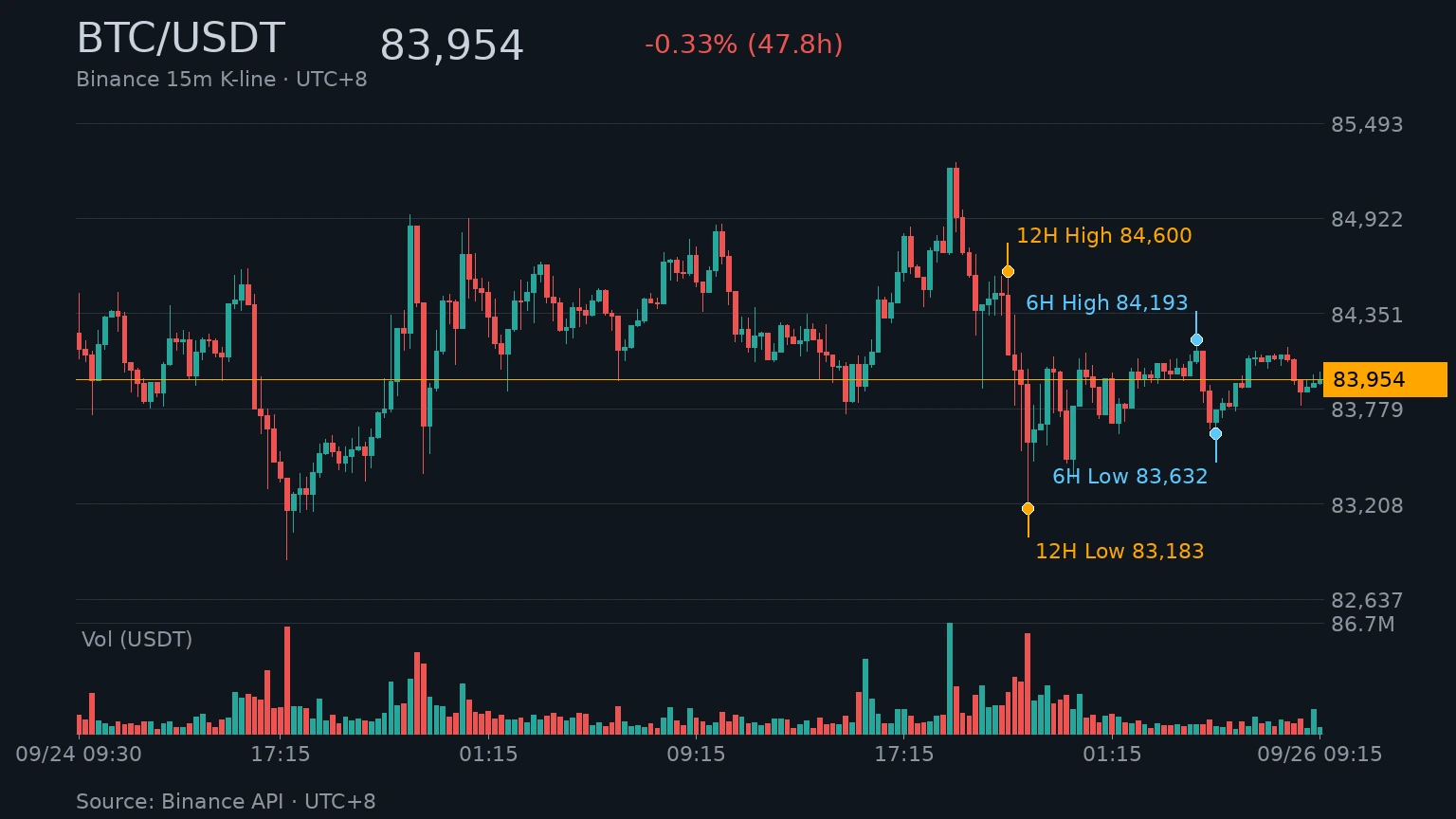 BTC/USDT 近 48 小時 K 線走勢|Binance