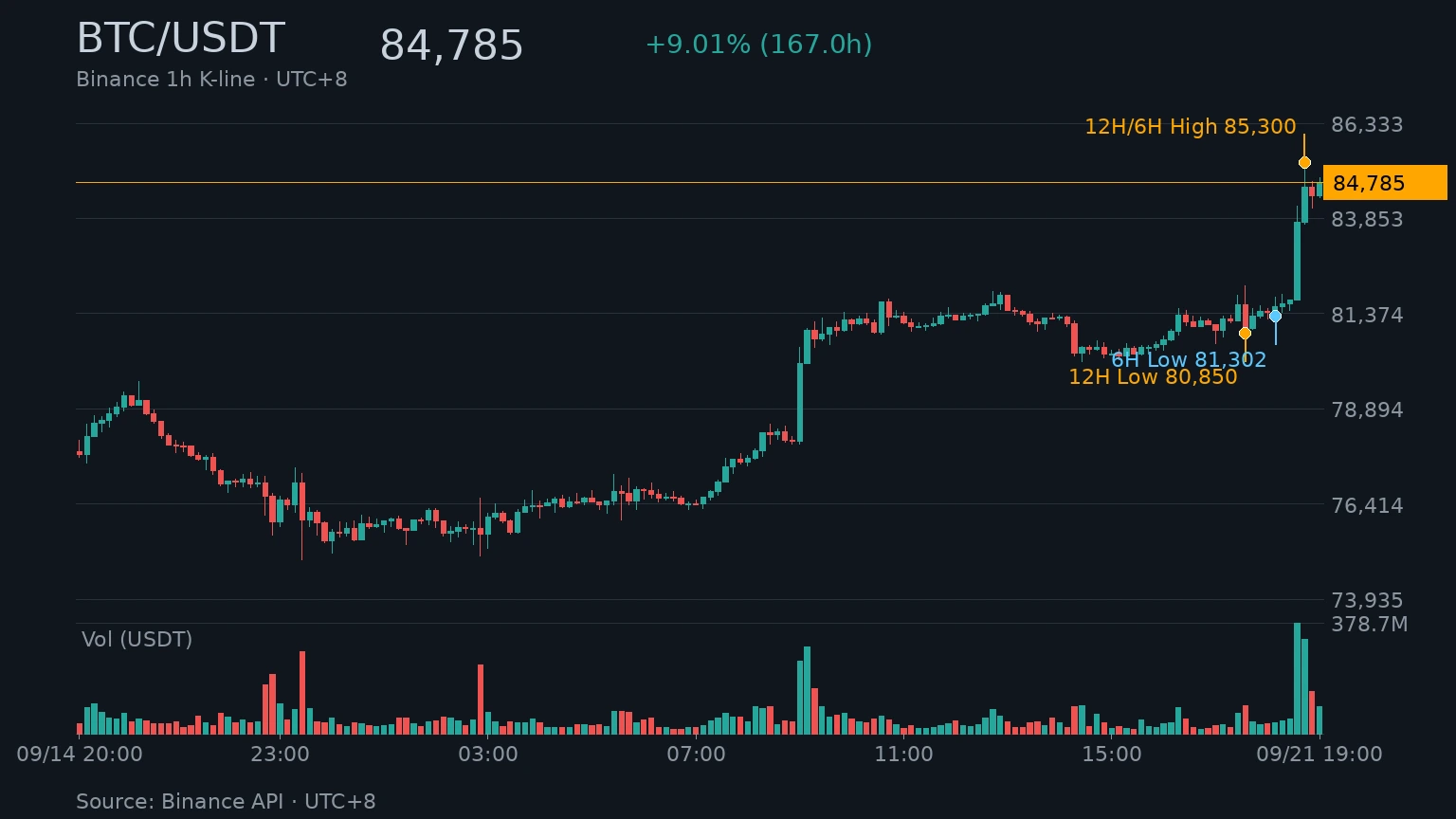 BTC/USDT 近 168 小時 K 線走勢|Binance