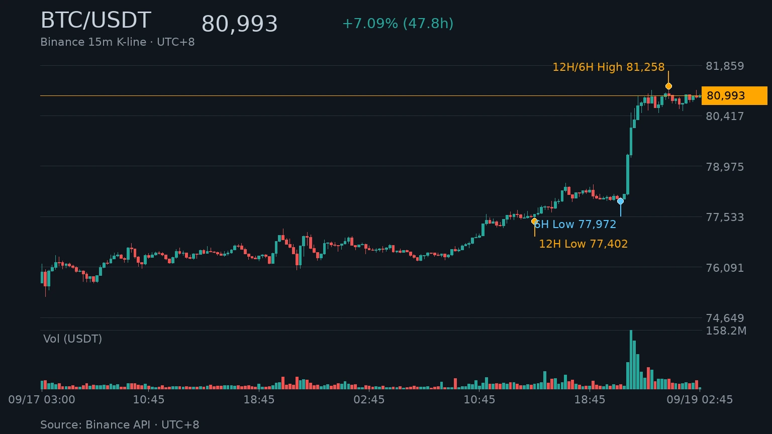 BTC/USDT 近 48 小時 K 線走勢｜Binance