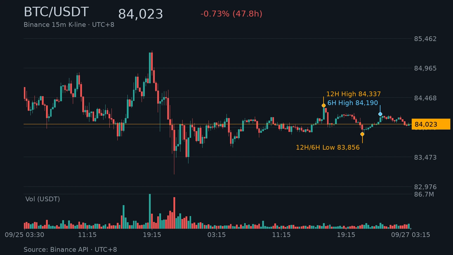 BTC/USDT 近 48 小時 K 線走勢