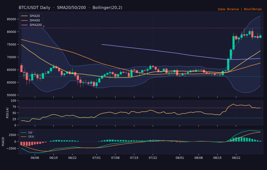 BTC/USDT 日線技術分析（SMA/布林/RSI/MACD）｜Binance