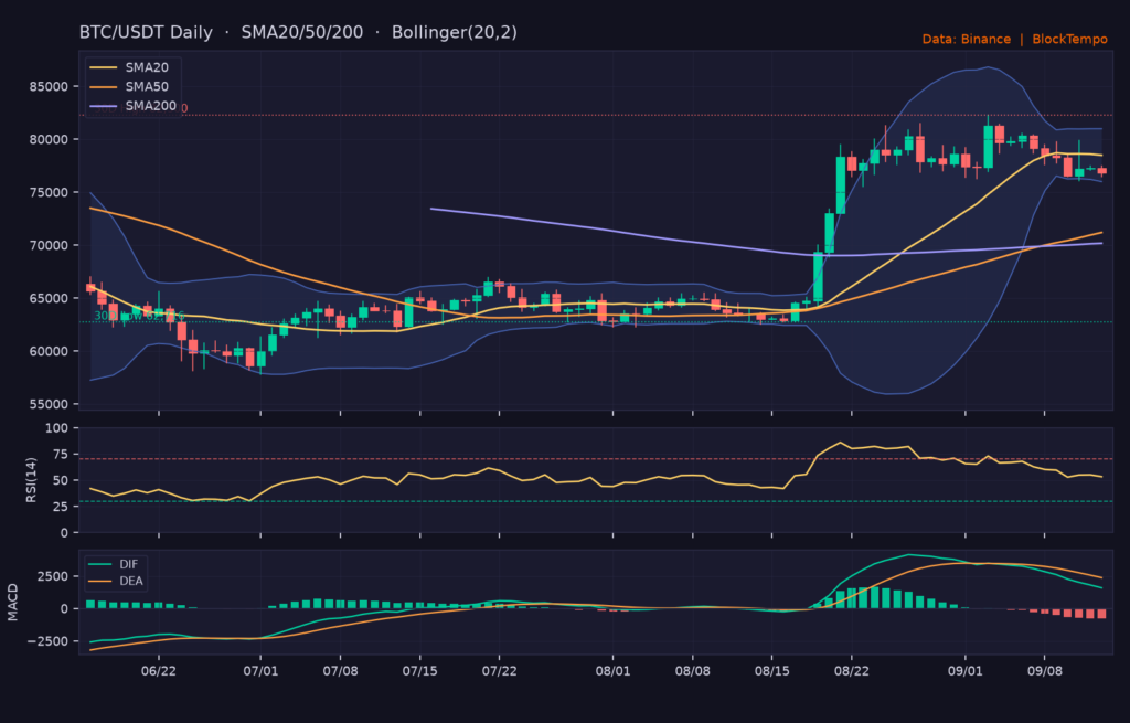BTC/USDT 日線技術分析（SMA/布林/RSI/MACD)｜Binance