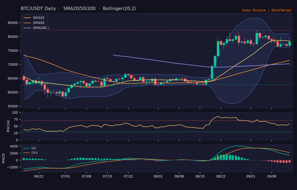 BTC/USDT 日線技術分析（SMA/布林/RSI/MACD）｜Binance