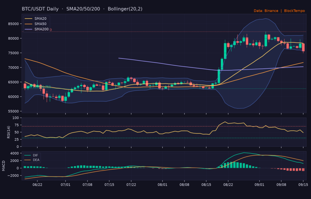 BTC/USDT 日線技術分析(SMA/布林/RSI/MACD)|Binance