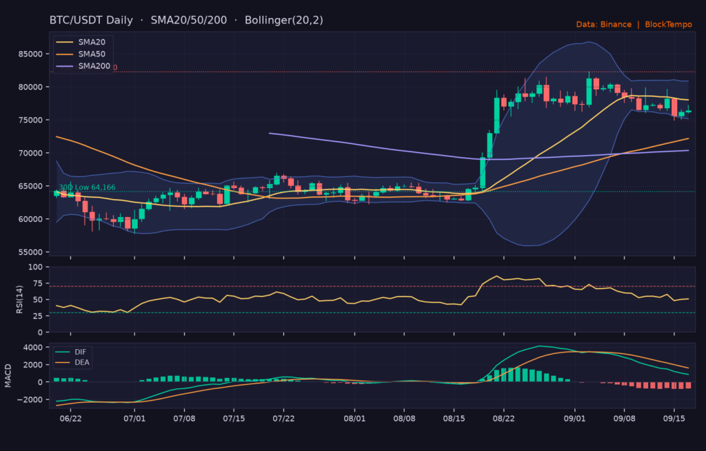 BTC/USDT 日線技術分析（SMA/布林/RSI/MACD）｜Binance