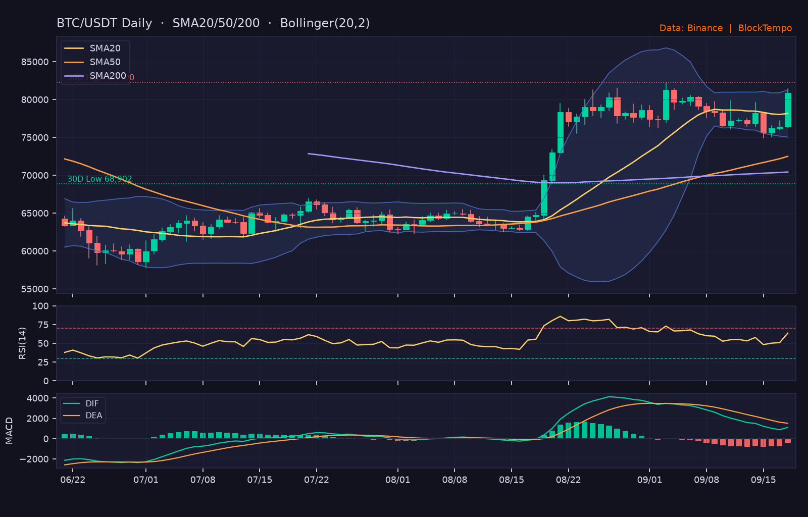 BTC/USDT 日線技術分析（SMA/布林/RSI/MACD）｜Binance