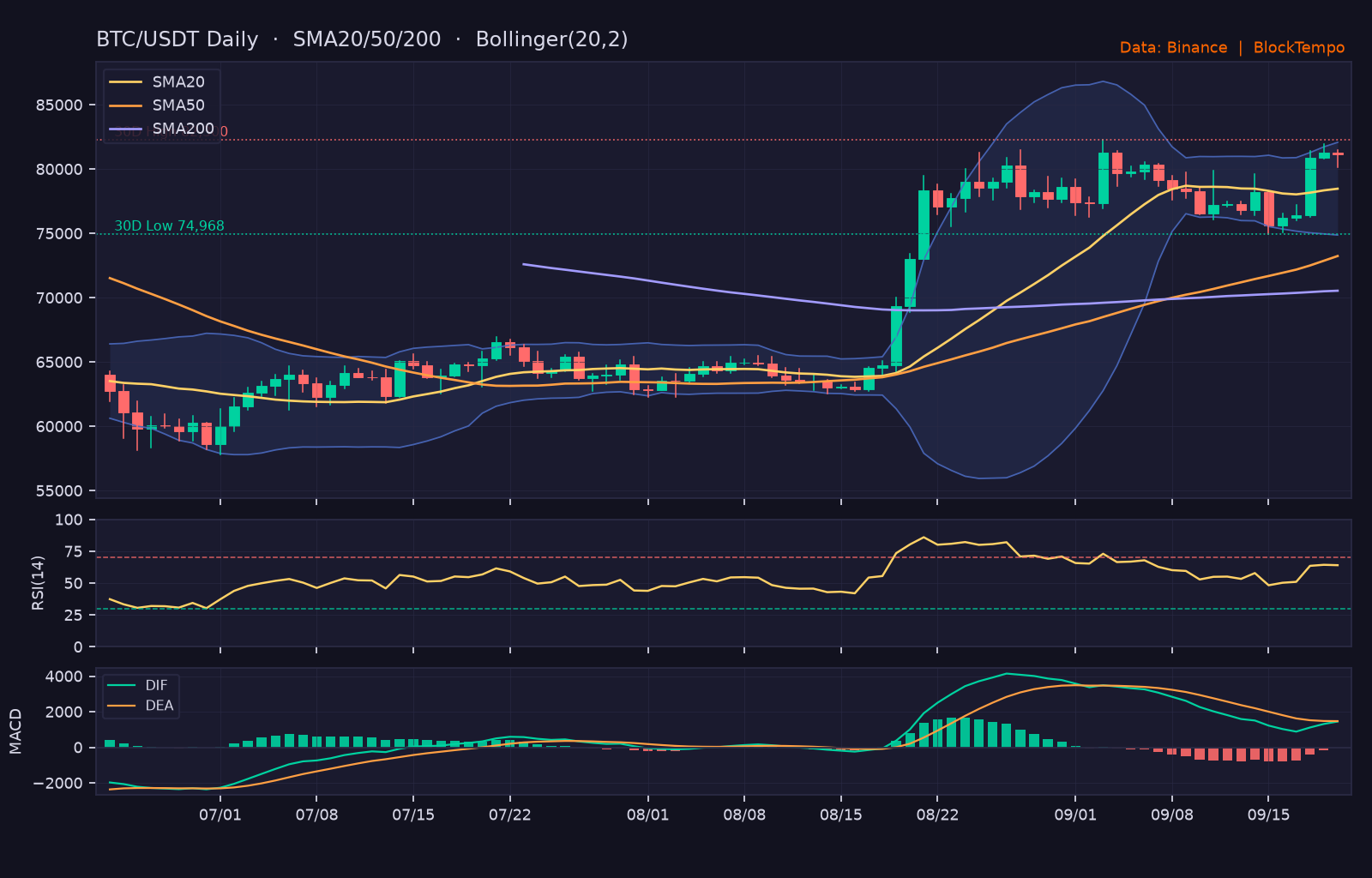 BTC/USDT 日線技術分析(SMA/布林/RSI/MACD)|Binance