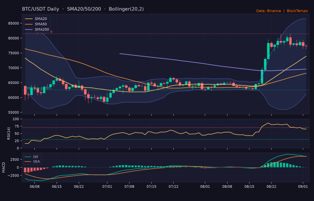 BTC/USDT 日線技術分析（SMA/布林/RSI/MACD）｜Binance
