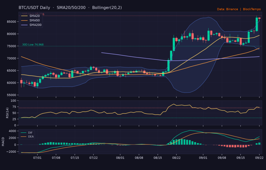 BTC/USDT 日線技術分析（SMA/布林/RSI/MACD）｜Binance