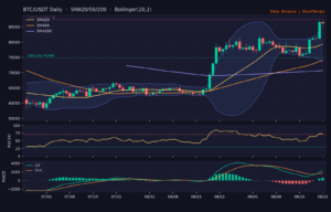 BTC/USDT 日線技術分析(SMA/布林/RSI/MACD)|Binance