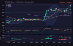 BTC/USDT 日線技術分析(SMA/布林/RSI/MACD)|Binance
