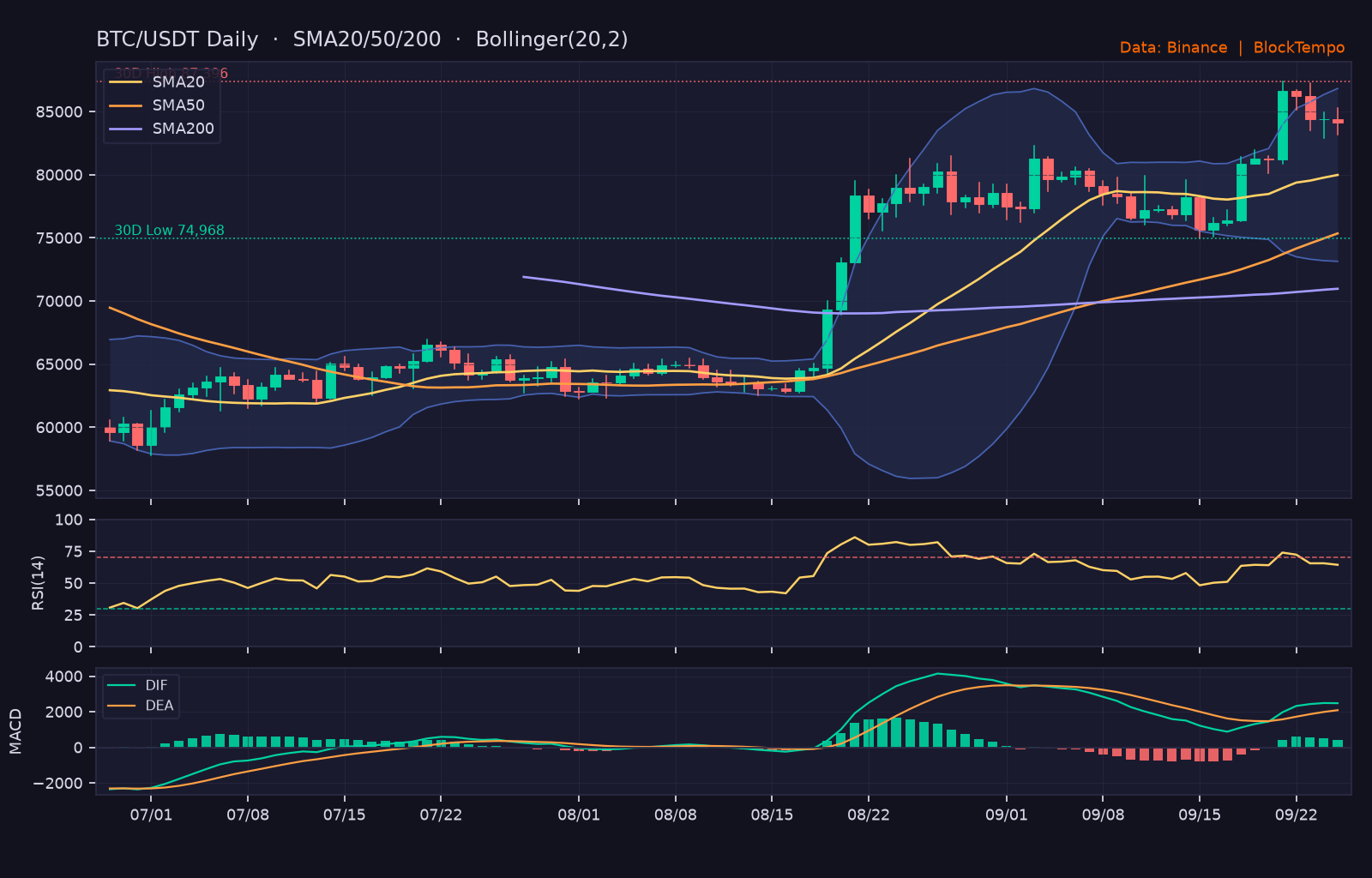 BTC/USDT 日線技術分析(SMA/布林/RSI/MACD)|Binance