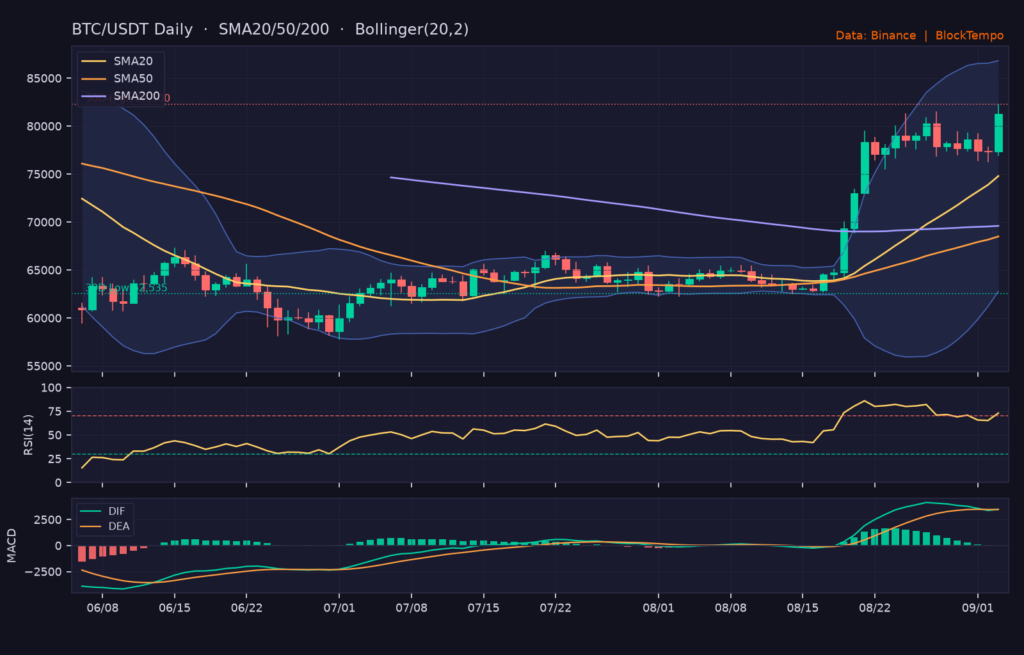 BTC/USDT 日線技術分析（SMA/布林/RSI/MACD）｜Binance