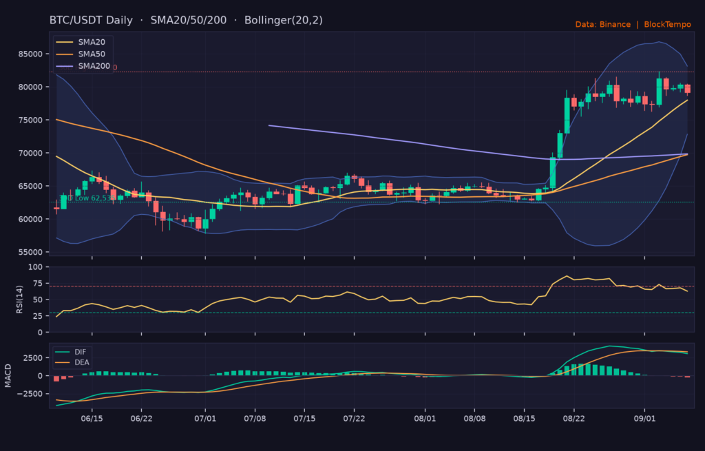BTC/USDT 日線技術分析（SMA/布林/RSI/MACD）｜Binance