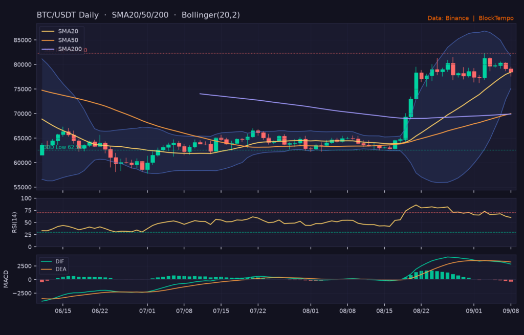BTC/USDT 日線技術分析（SMA/布林/RSI/MACD）｜Binance