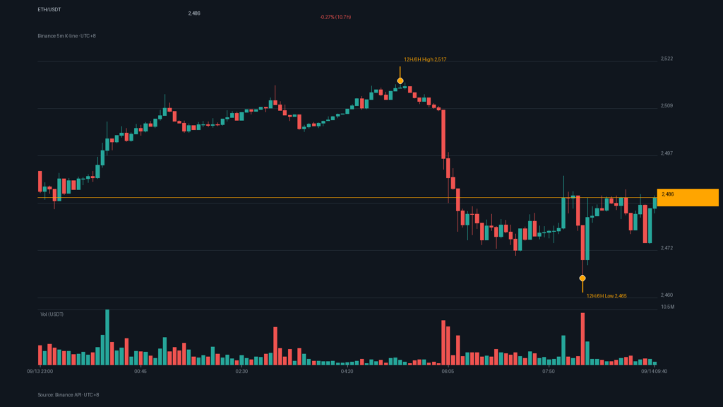 ETH/USDT K 線走勢｜Binance