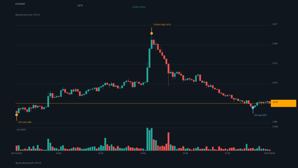 ETH/USDT K 線走勢｜Binance
