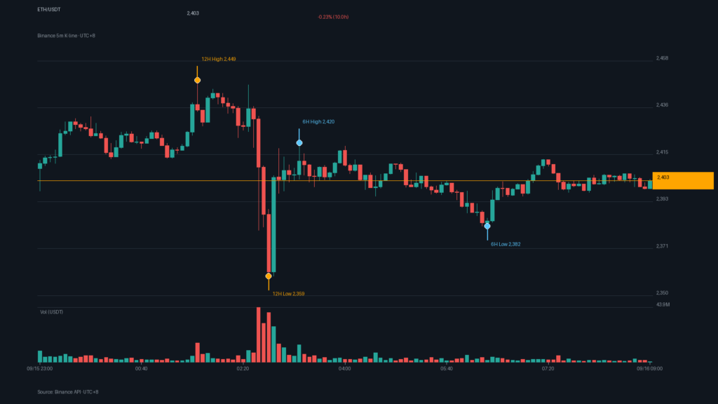 ETH/USDT K 線走勢|Binance