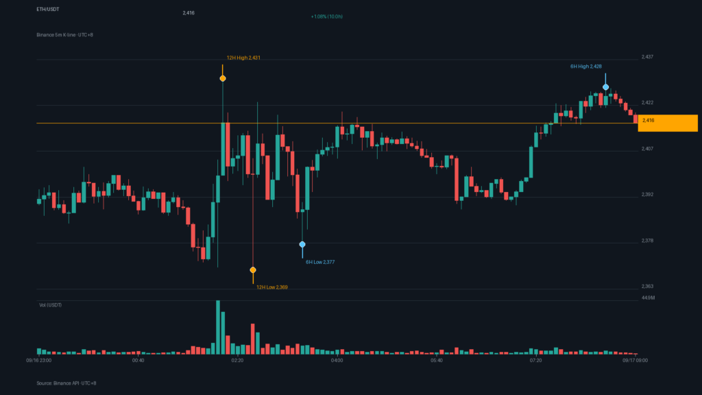 ETH/USDT K 線走勢|Binance