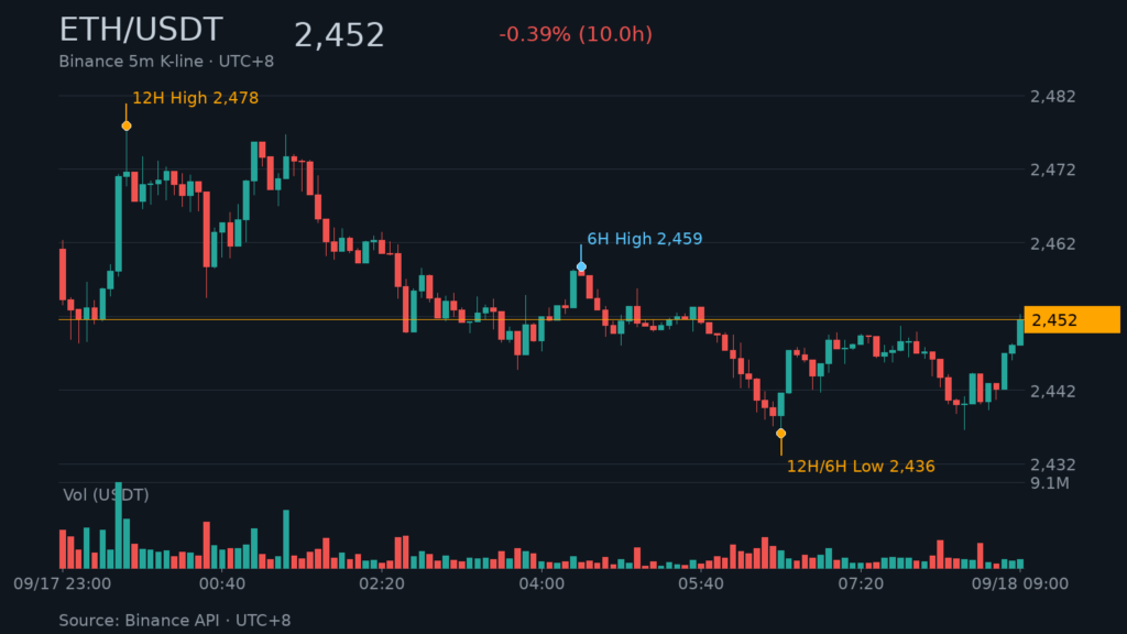 ETH/USDT K 線走勢｜Binance