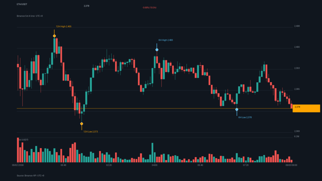 ETH/USDT K 線走勢｜Binance