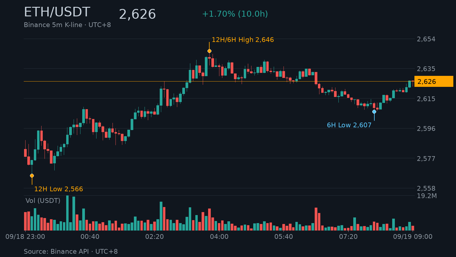 ETH/USDT K 線走勢｜Binance