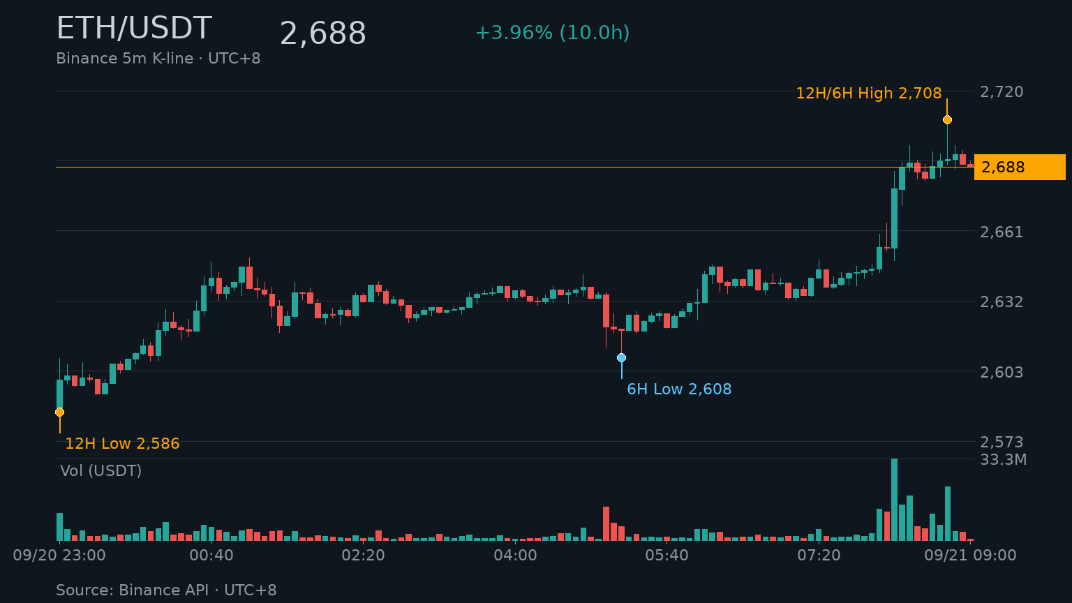ETH/USDT K 線走勢|Binance