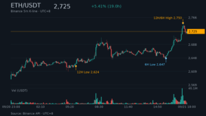 ETH/USDT K 線走勢|Binance