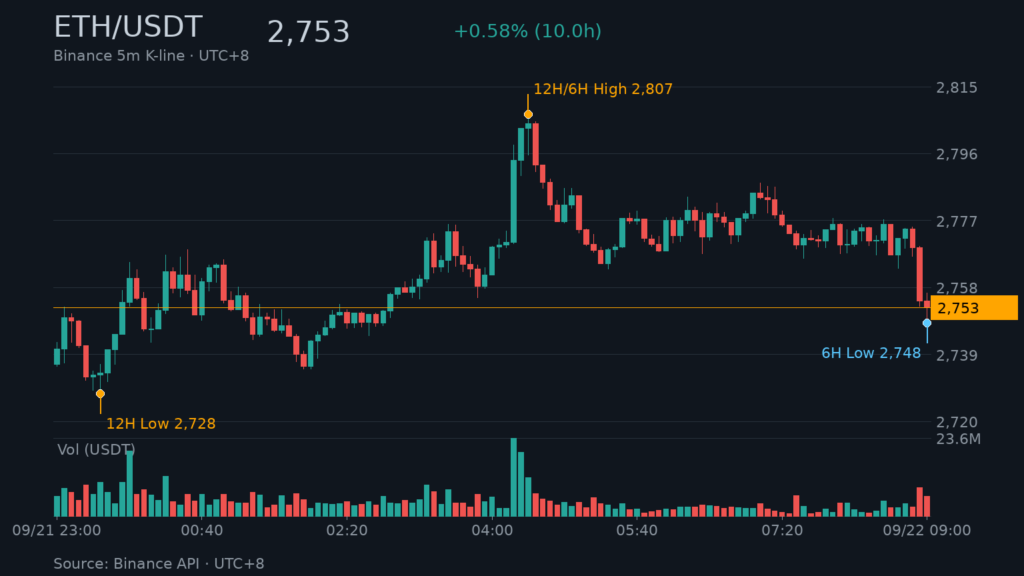 ETH/USDT K 線走勢|Binance