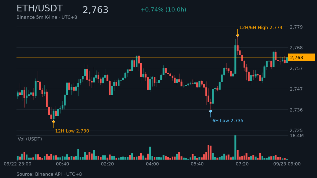 ETH/USDT K 線走勢｜Binance