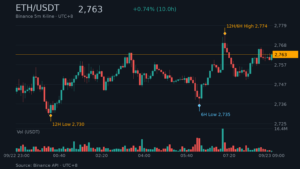 ETH/USDT K 線走勢|Binance
