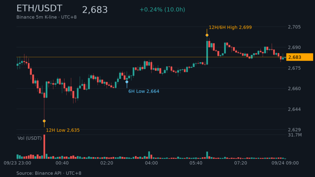 ETH/USDT K 線走勢|Binance