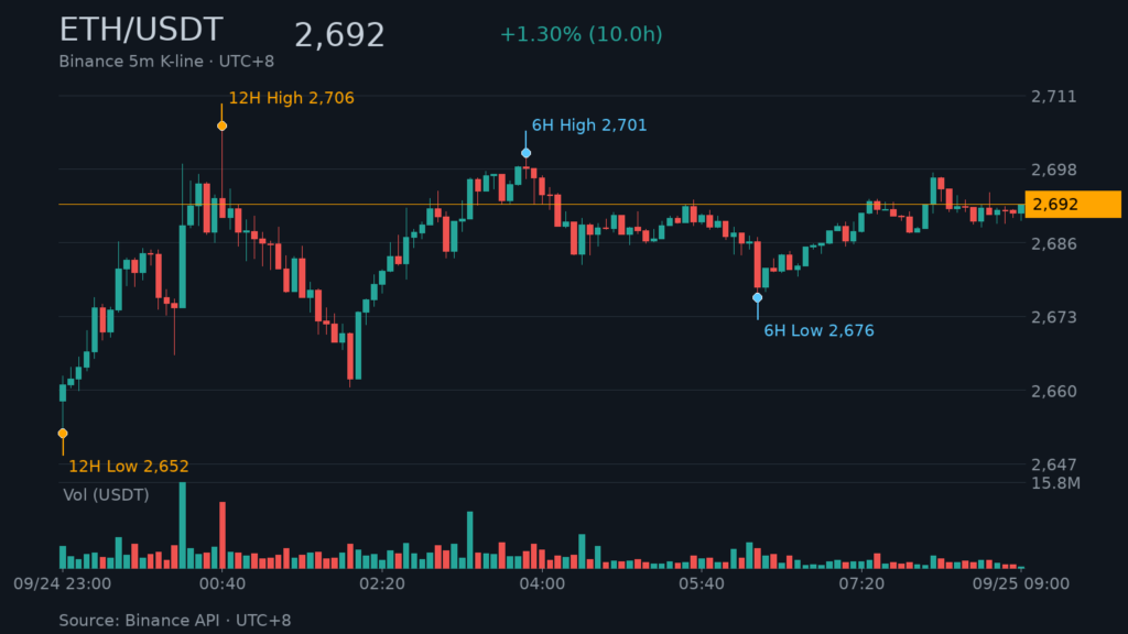 ETH/USDT K 線走勢|Binance